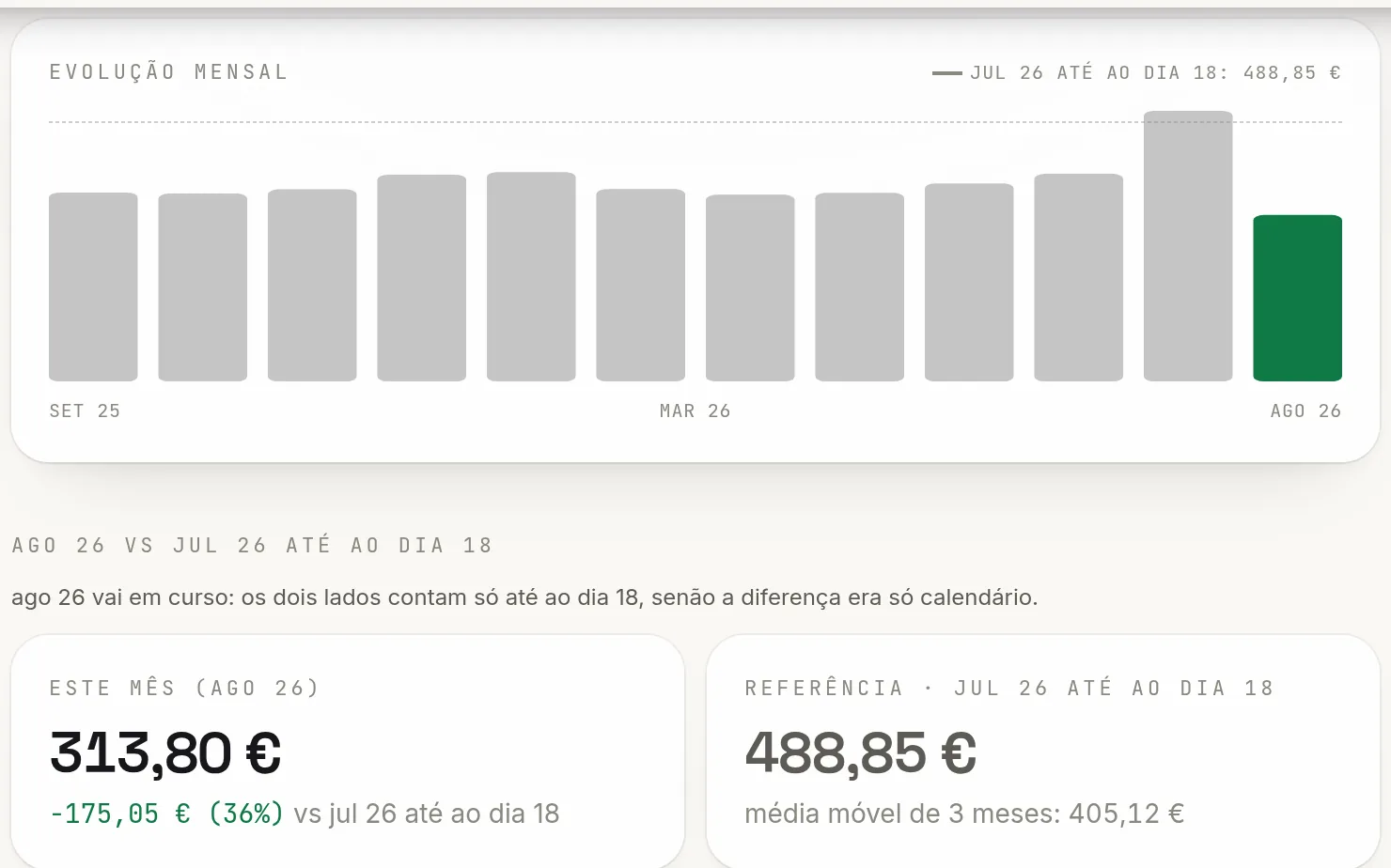 Relatório mensal: barras dos últimos doze meses de despesa, com agosto ainda a decorrer em 128,40 € contra os 510,15 € de julho e uma média móvel de três meses de 343,32 €.