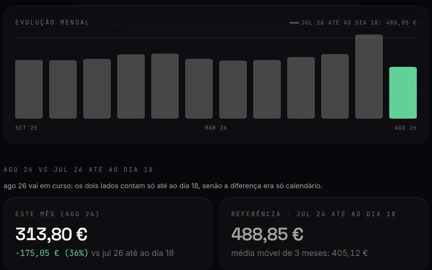Relatório mensal: barras dos últimos doze meses de despesa, com agosto ainda a decorrer em 128,40 € contra os 510,15 € de julho e uma média móvel de três meses de 343,32 €.