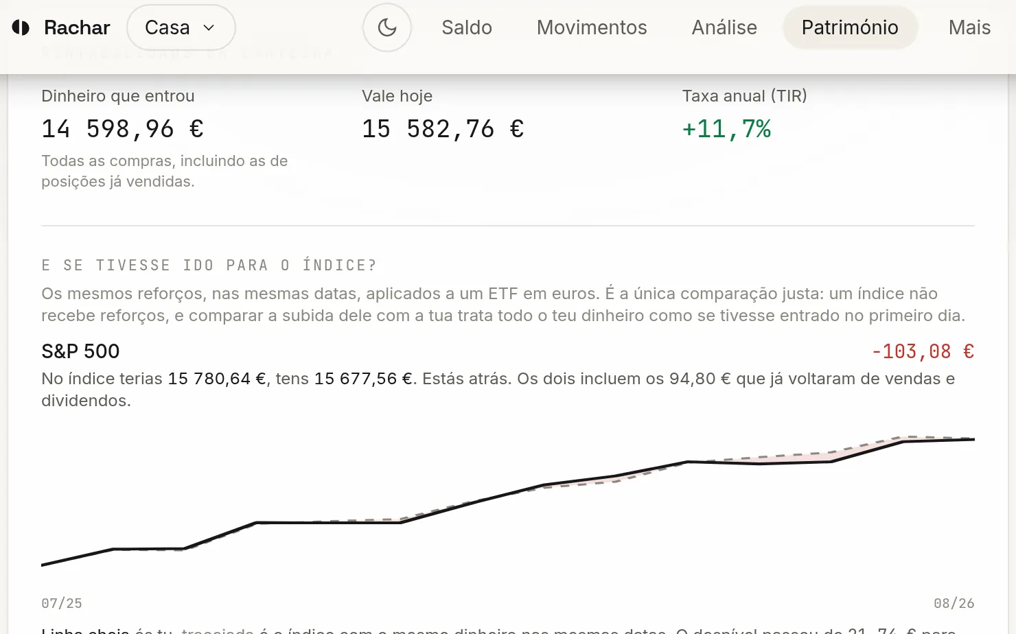Rentabilidade da carteira: 14 598,96 € investidos valem hoje 15 505,10 €, com uma taxa anual a rondar os 11%, e a comparação a dizer que no S&P 500 teria 270,53 € a mais e no MSCI World 481,59 € a menos.