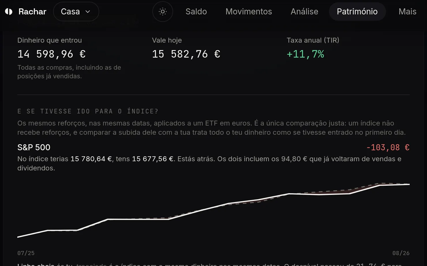 Rentabilidade da carteira: 14 598,96 € investidos valem hoje 15 505,10 €, com uma taxa anual a rondar os 11%, e a comparação a dizer que no S&P 500 teria 270,53 € a mais e no MSCI World 481,59 € a menos.